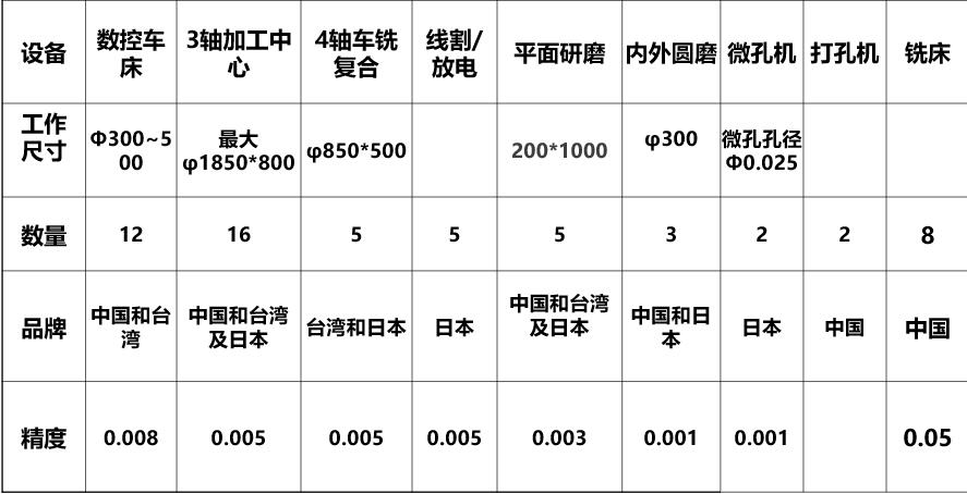 Partial processing equipment list